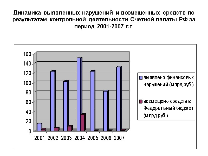 Динамика выявленных нарушений и возмещенных средств по результатам контрольной деятельности Счетной палаты РФ за